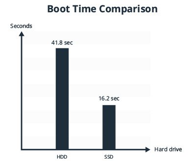 SSD vs HDD boot time Comparison